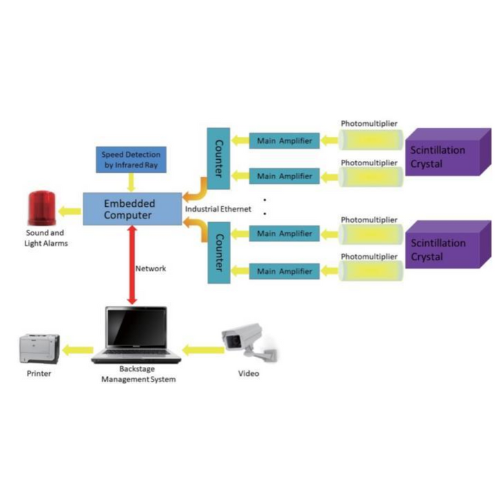 Vehicle Radiation Portal Monitoring System for Drive Through – Enviro Testers