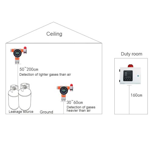 Enviro Testers Fixed NH3 Gas Detector