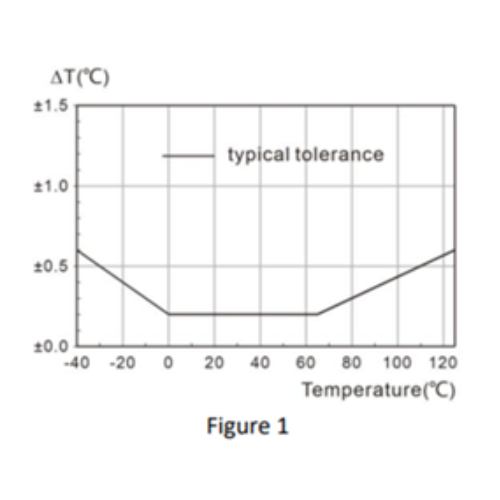 WiFi Temperature & Humidity Data Logger with Real-Time Monitoring and Analysis – Enviro Testers