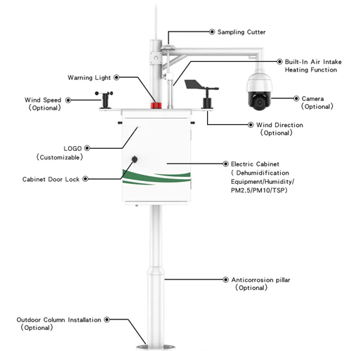 Enviro Testers Air Quality Monitoring System