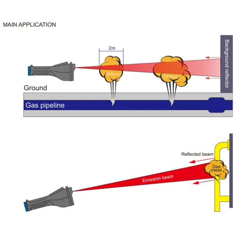 Enviro Testers Methane Laser Gas Detector
