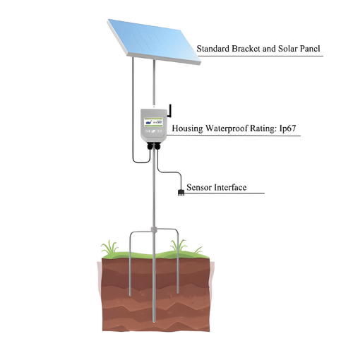 Enviro Testers Photosynthetically Active Radiation Meter