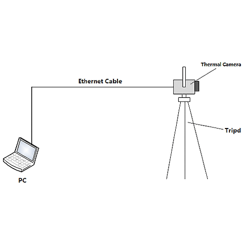 Enviro Testers Network Thermal Camera System