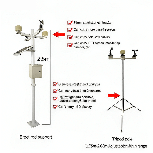 Enviro Testers Outdoor Compact Automatic Weather Monitoring Station
